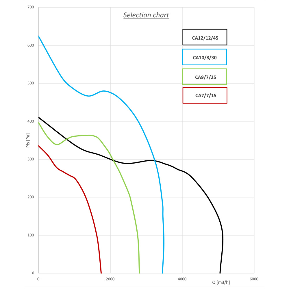 Centrifugaalventilator met geïsoleerde caisson - Afbeelding 4